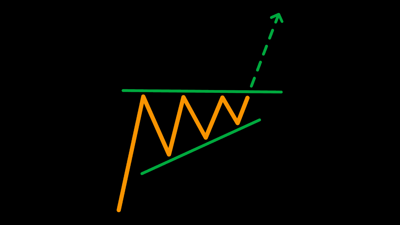 The Ascending Triangle