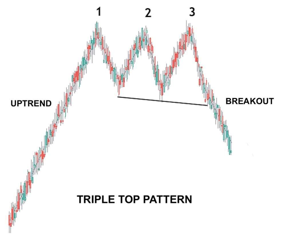 What is a Triple Top Pattern?