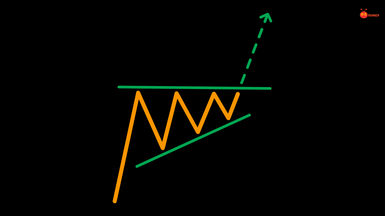 The Ascending Triangle Candlestick Pattern