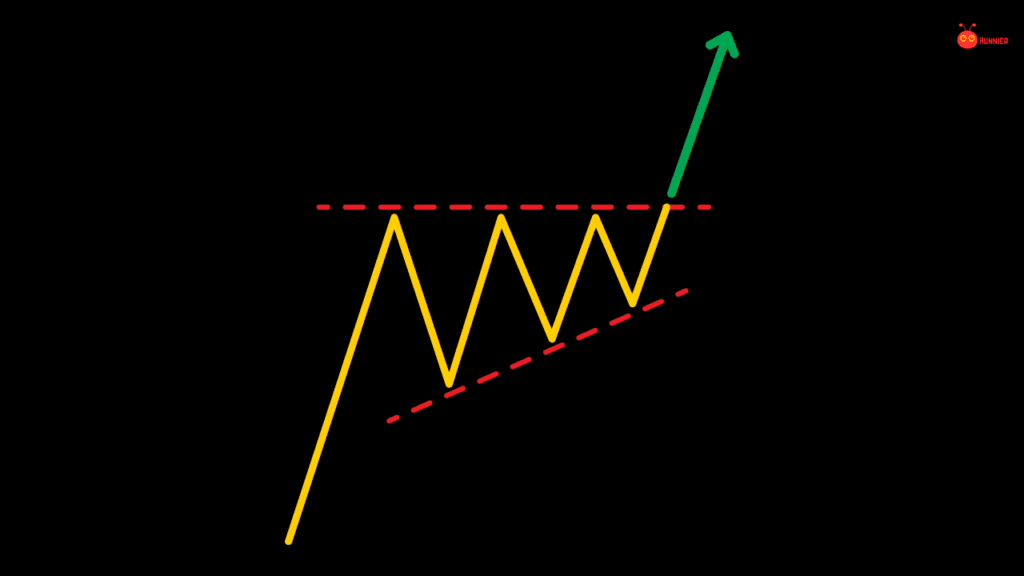 the Ascending Triangle Candlestick Pattern