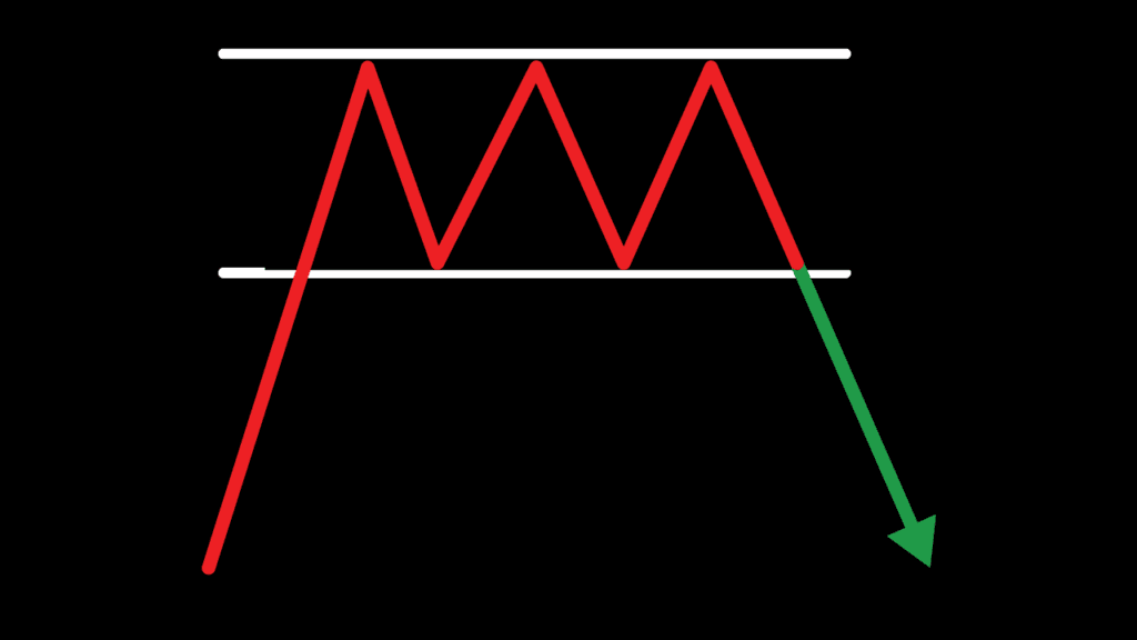 What is a Triple Top Pattern?