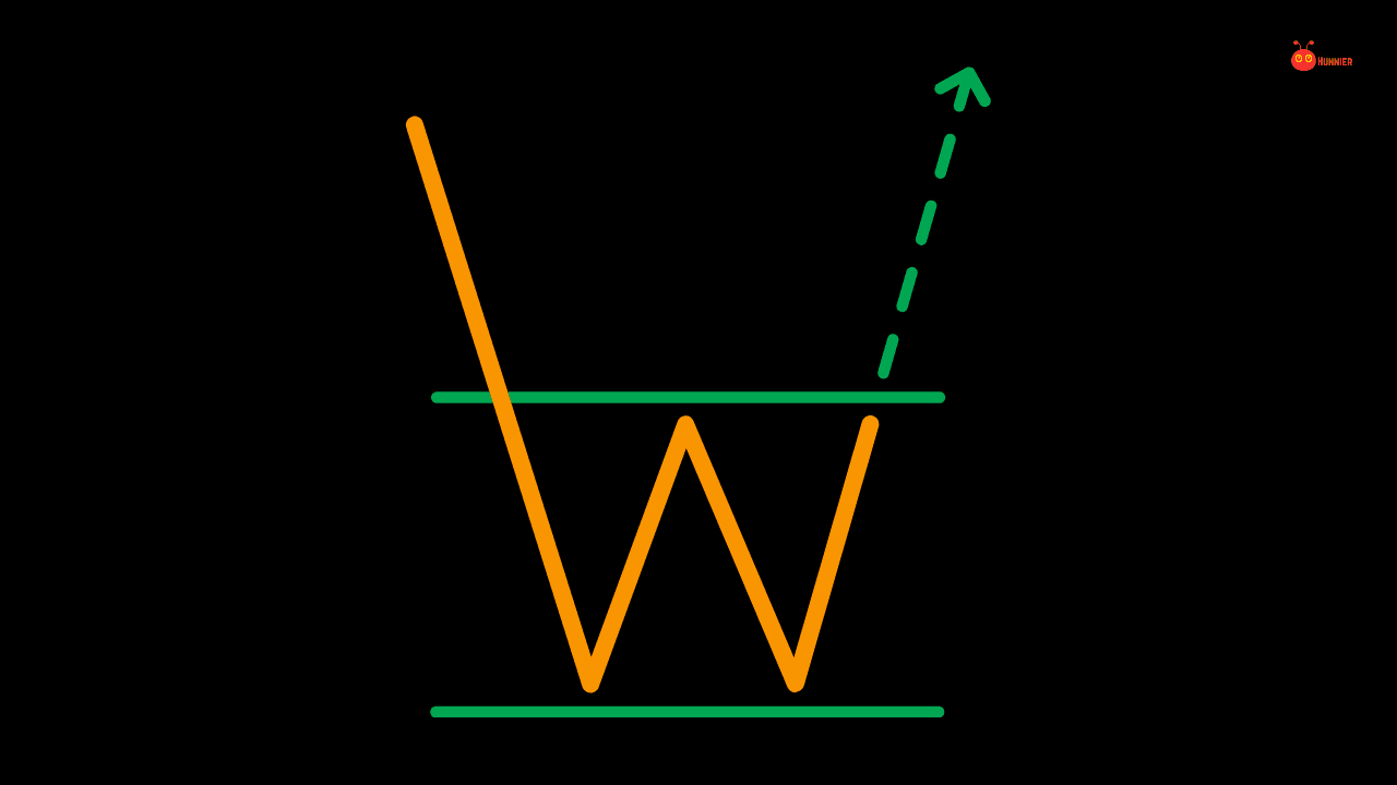 The Double Bottom Candlestick Pattern