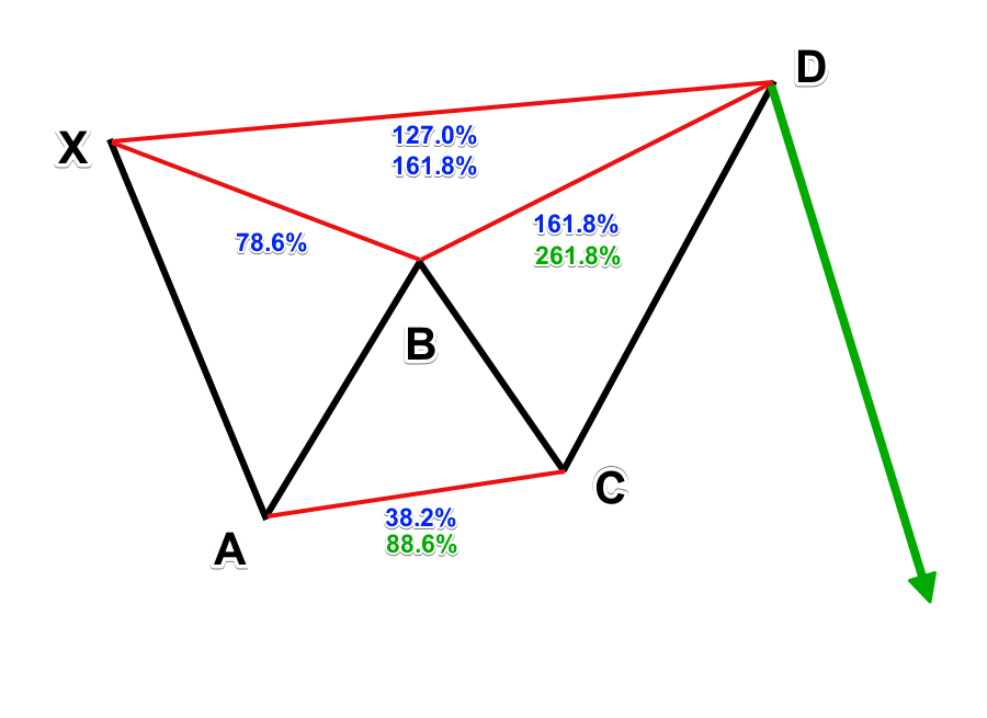 Bearish Butterfly Pattern