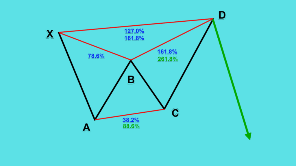 Bearish Butterfly Pattern